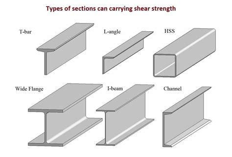 steel i beam vs box section|same beam cross section.